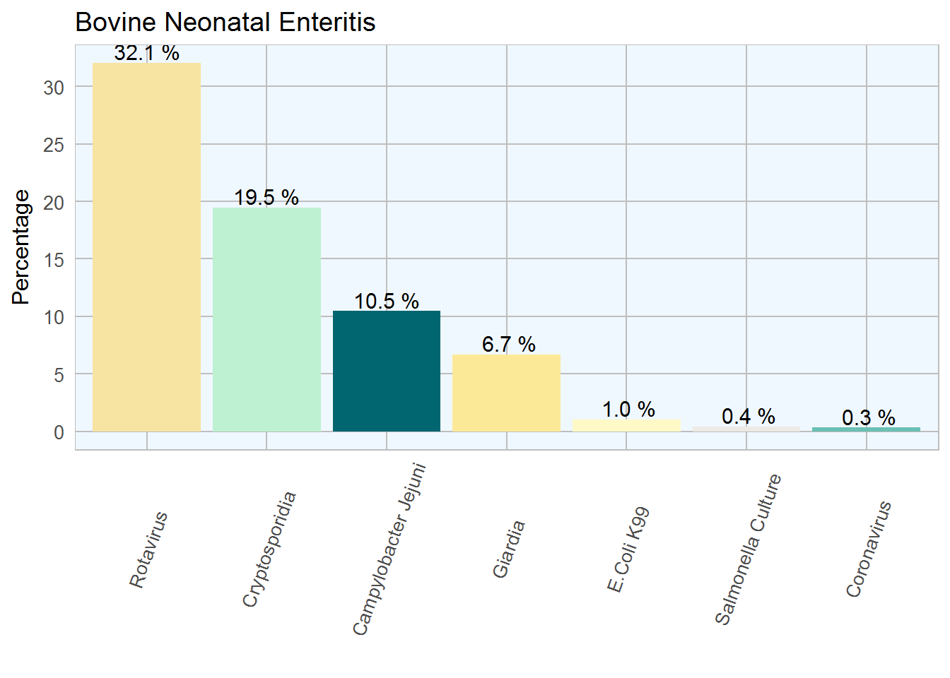 Bovine Neonatal Enteritis